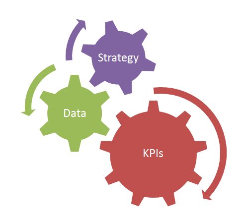Strategy creates data and data creates KPIs