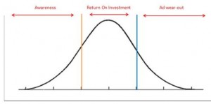 advertising ROI bell curve